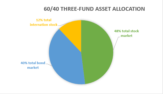 3 fund portfolio