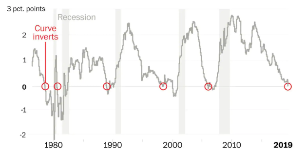 recession indicator